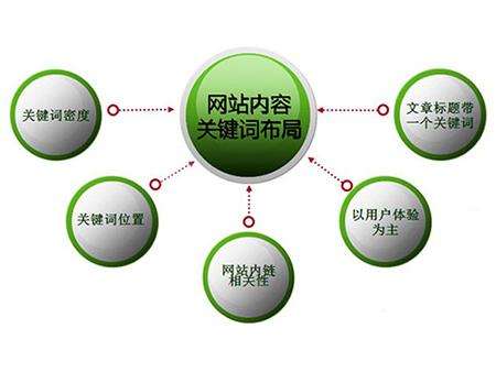 成都全网云cms网站怎么布局关键词？