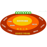 成都SEO关键词从商业角度看的选择策略