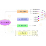 成都袁罗SEO:如何正确选取关键词