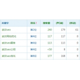 成都高指数关键词一定获得流量多吗